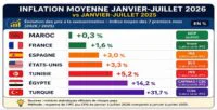 Inflation : Baisse de l’IPC