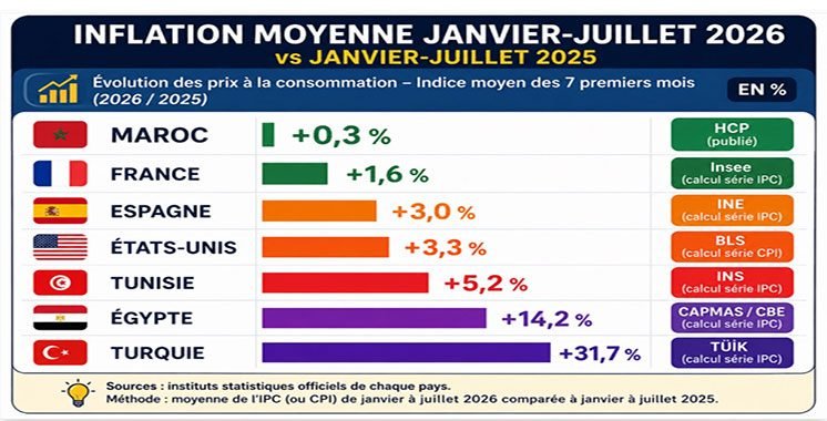 Inflation : Baisse de l’IPC