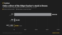Illustration of frozen stablecoins and a hacker's wallet amidst a cryptocurrency exchange logo