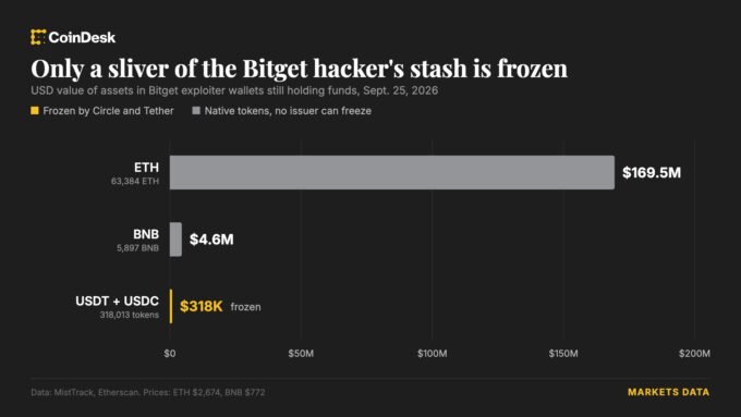 Illustration of frozen stablecoins and a hacker's wallet amidst a cryptocurrency exchange logo