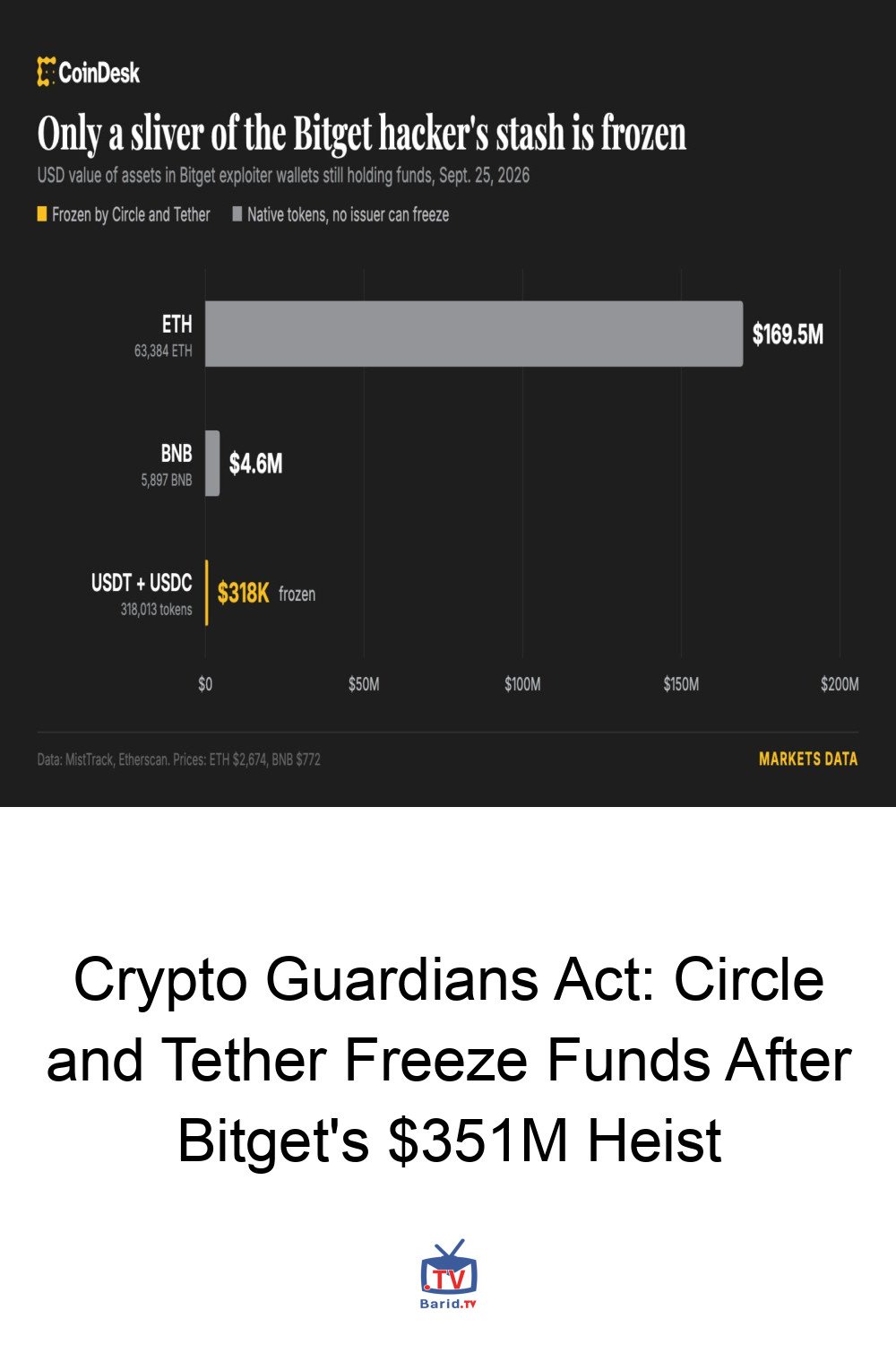 Crypto Guardians Act: Circle and Tether Freeze Funds After Bitget's $351M Heist 4 Pinterest Hidden