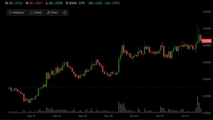 Stacks STX token price chart showing a significant upward trend