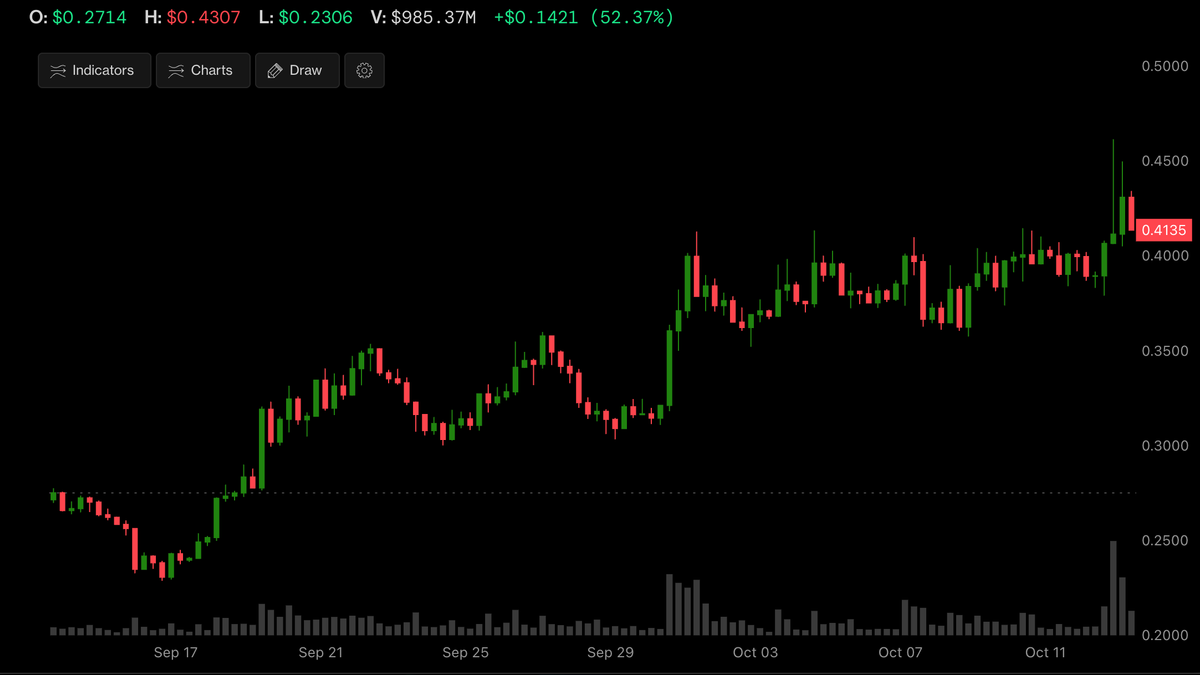 Stacks STX token price chart showing a significant upward trend